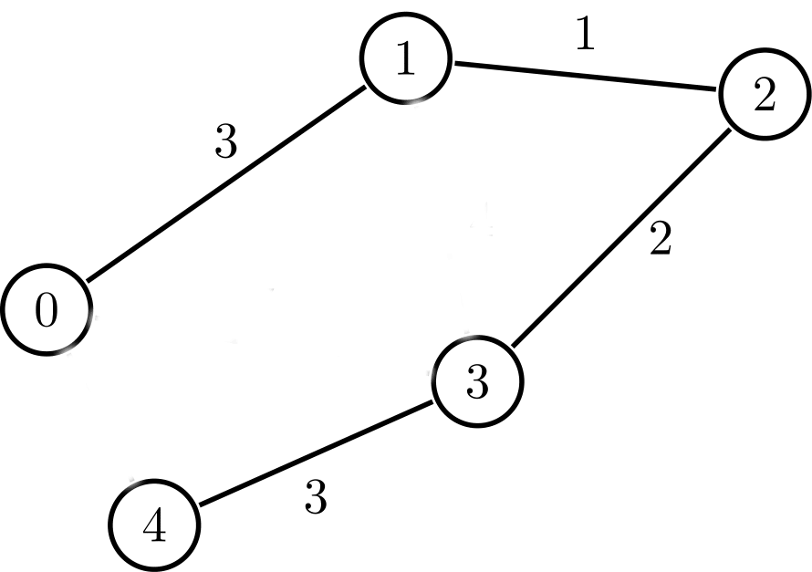 minimum spanning tree